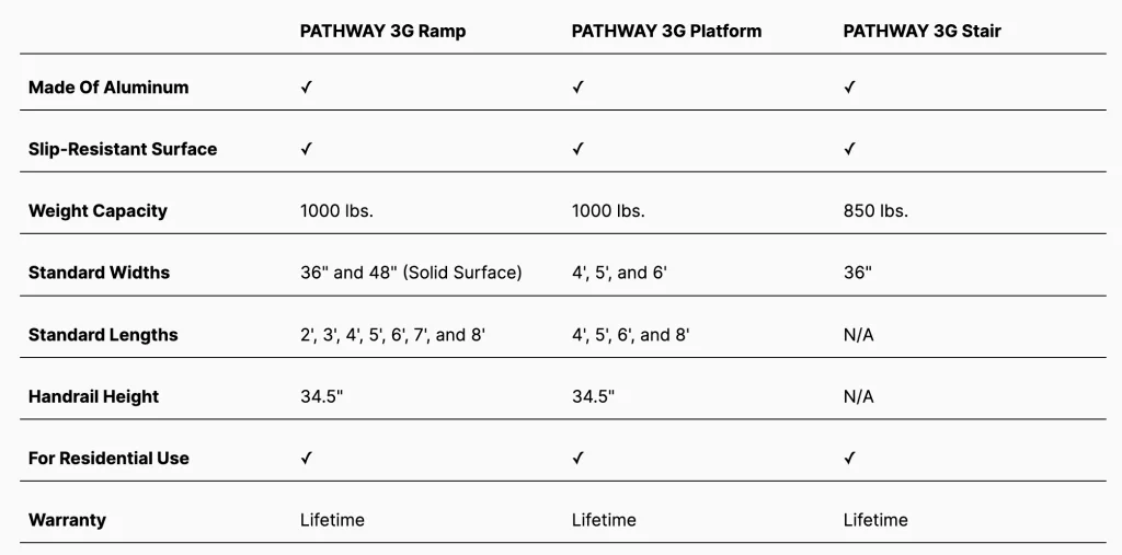 PATHWAY® 3G Modular Access System